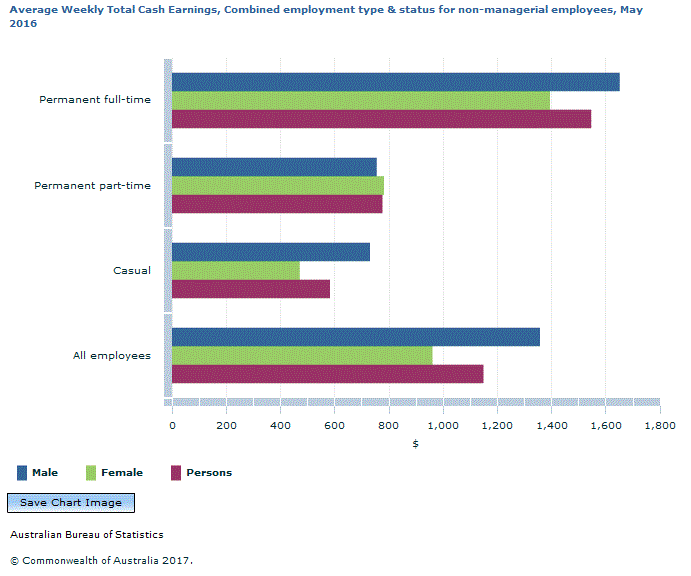 Graph Image for Average Weekly Total Cash Earnings, Combined employment type and status for non-managerial employees, May 2016